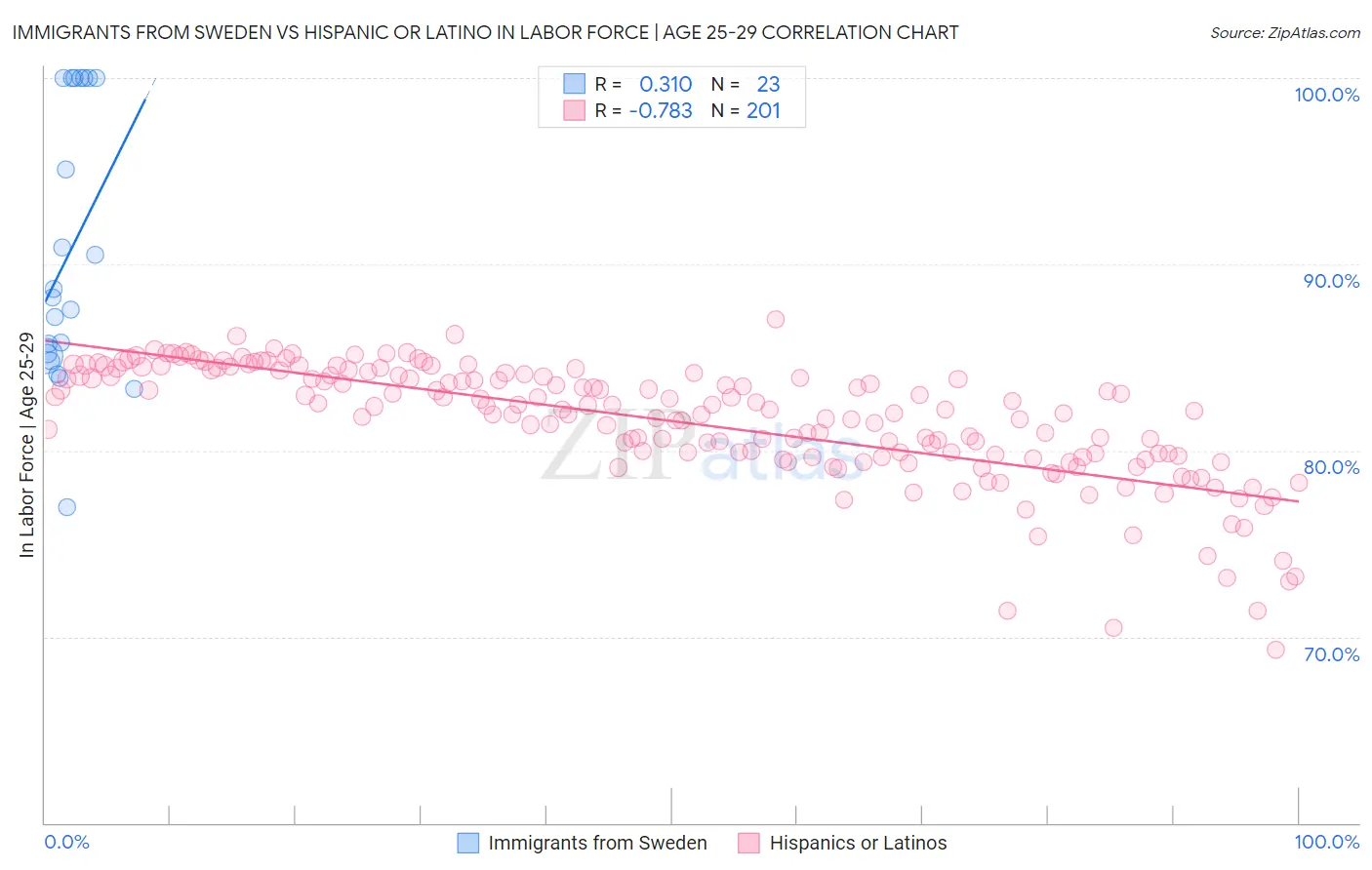 Immigrants from Sweden vs Hispanic or Latino In Labor Force | Age 25-29