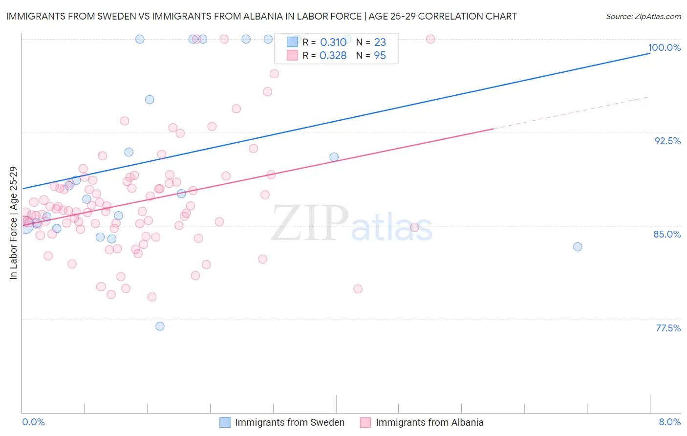 Immigrants from Sweden vs Immigrants from Albania In Labor Force | Age 25-29