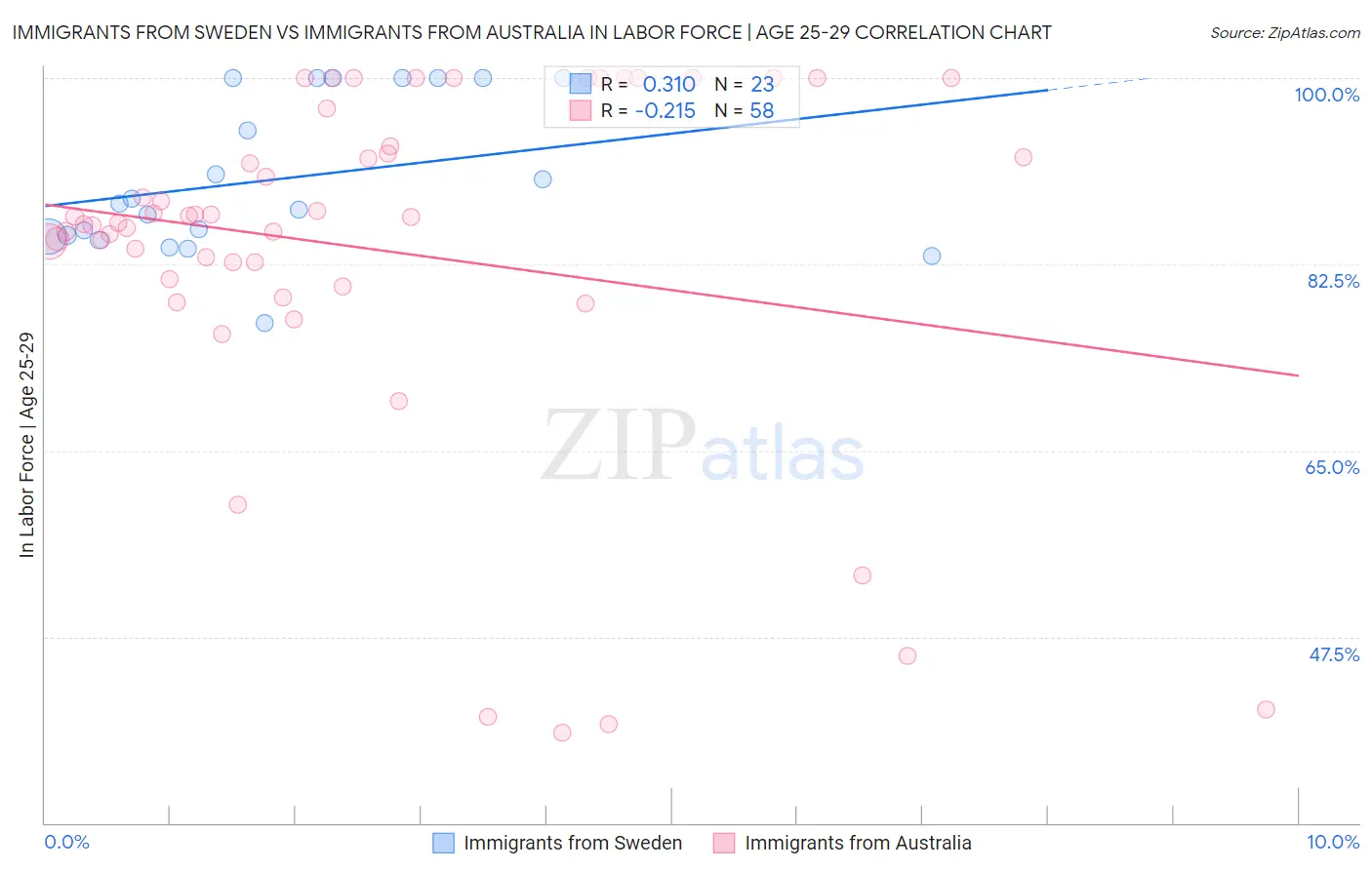 Immigrants from Sweden vs Immigrants from Australia In Labor Force | Age 25-29