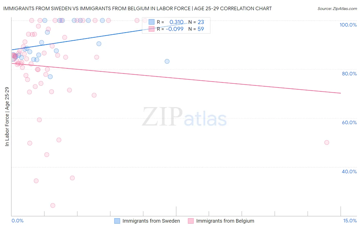 Immigrants from Sweden vs Immigrants from Belgium In Labor Force | Age 25-29