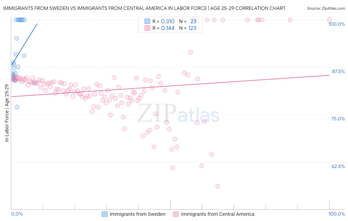 Immigrants from Sweden vs Immigrants from Central America In Labor Force | Age 25-29