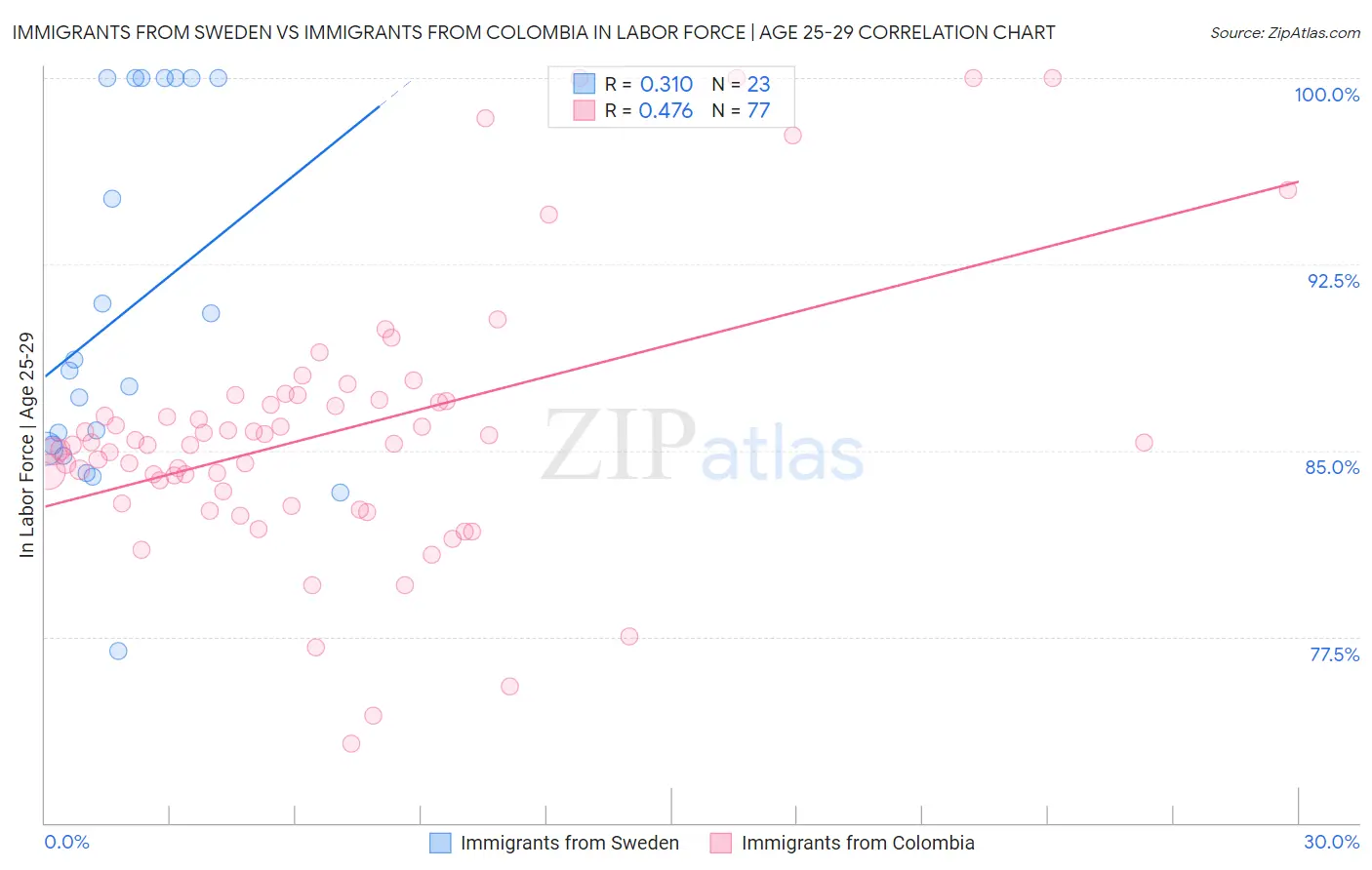 Immigrants from Sweden vs Immigrants from Colombia In Labor Force | Age 25-29