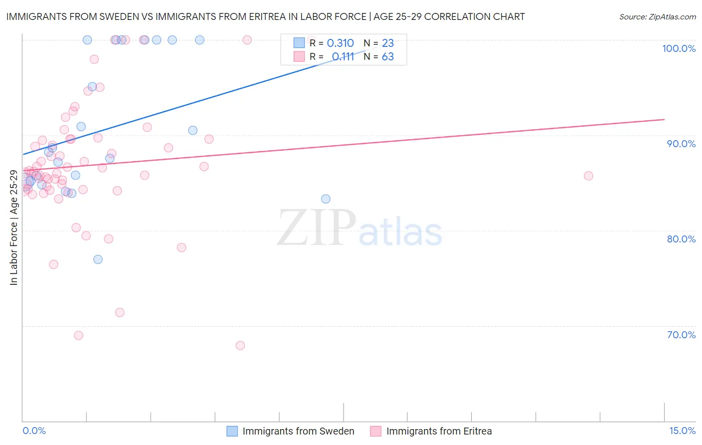 Immigrants from Sweden vs Immigrants from Eritrea In Labor Force | Age 25-29