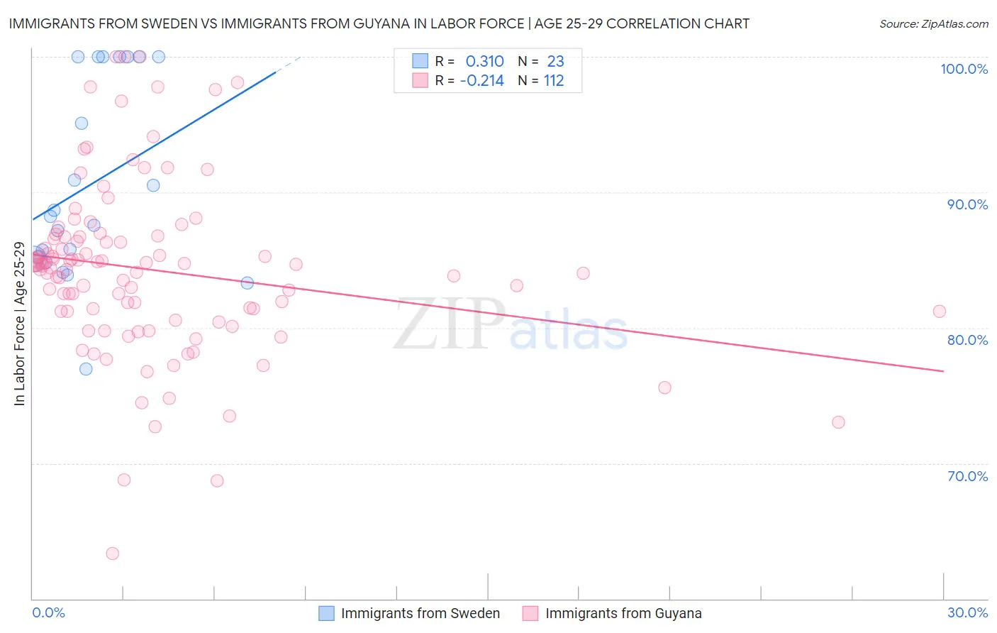 Immigrants from Sweden vs Immigrants from Guyana In Labor Force | Age 25-29