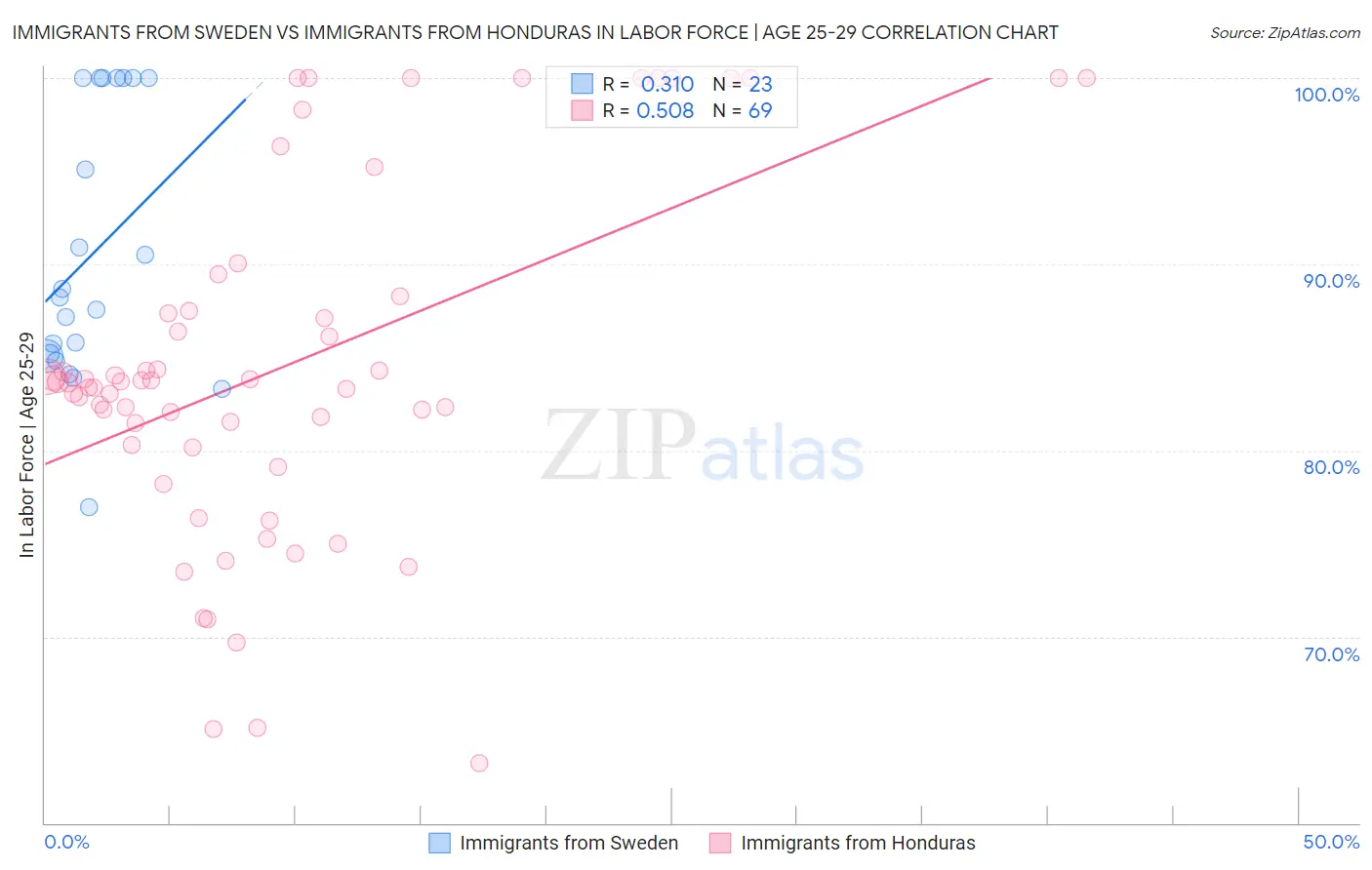 Immigrants from Sweden vs Immigrants from Honduras In Labor Force | Age 25-29