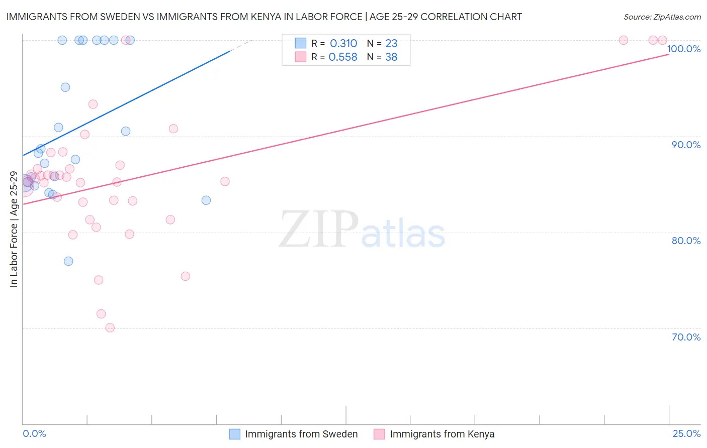 Immigrants from Sweden vs Immigrants from Kenya In Labor Force | Age 25-29