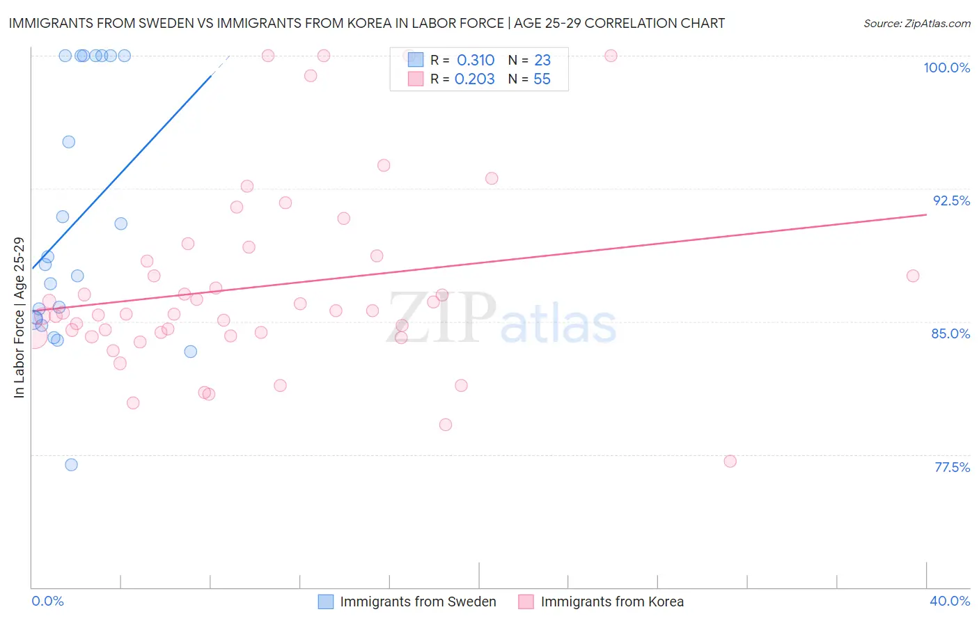 Immigrants from Sweden vs Immigrants from Korea In Labor Force | Age 25-29