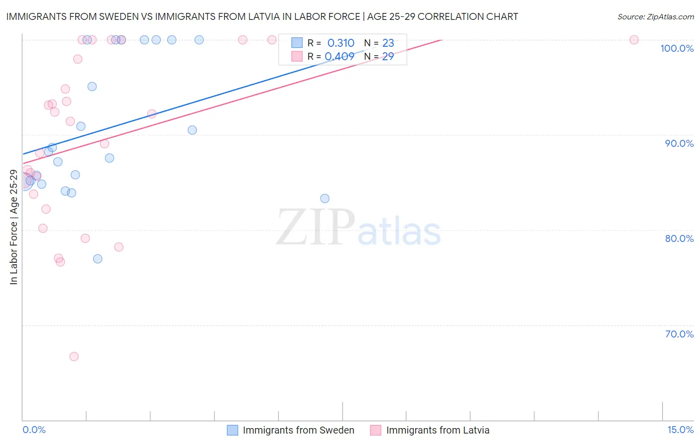 Immigrants from Sweden vs Immigrants from Latvia In Labor Force | Age 25-29