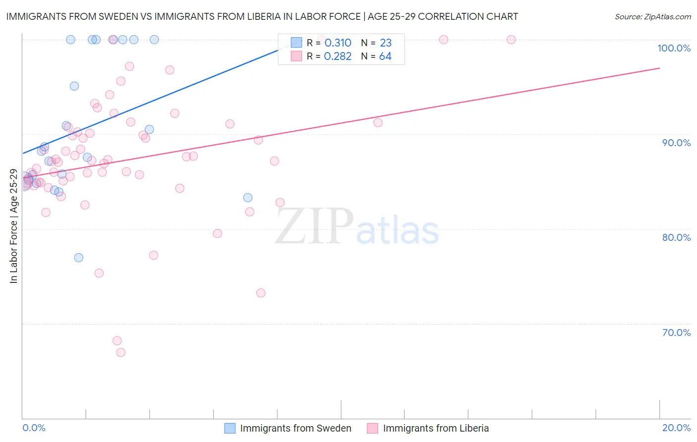 Immigrants from Sweden vs Immigrants from Liberia In Labor Force | Age 25-29