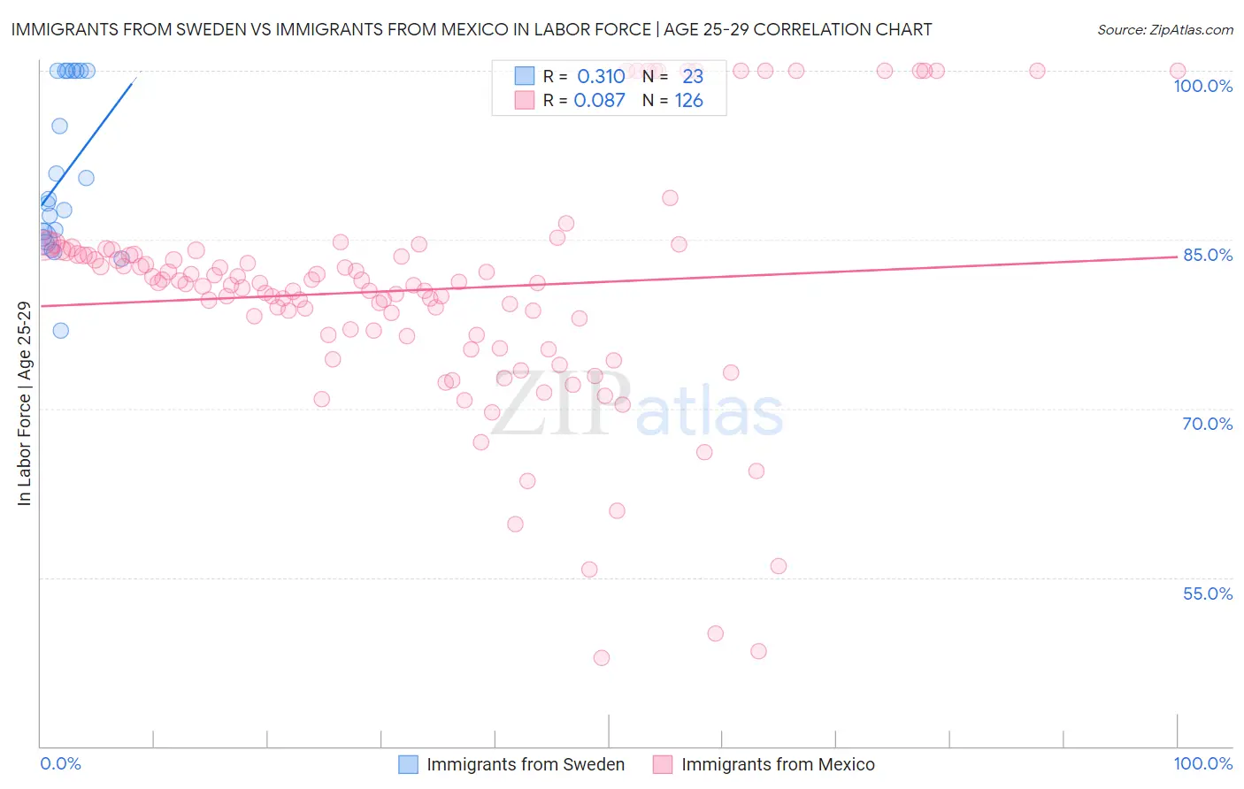 Immigrants from Sweden vs Immigrants from Mexico In Labor Force | Age 25-29