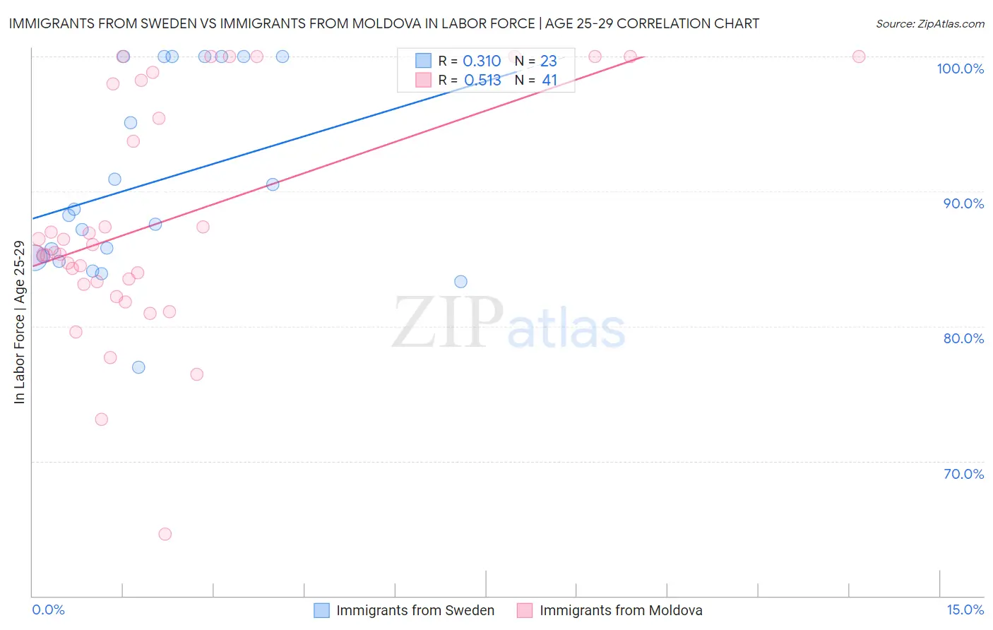 Immigrants from Sweden vs Immigrants from Moldova In Labor Force | Age 25-29