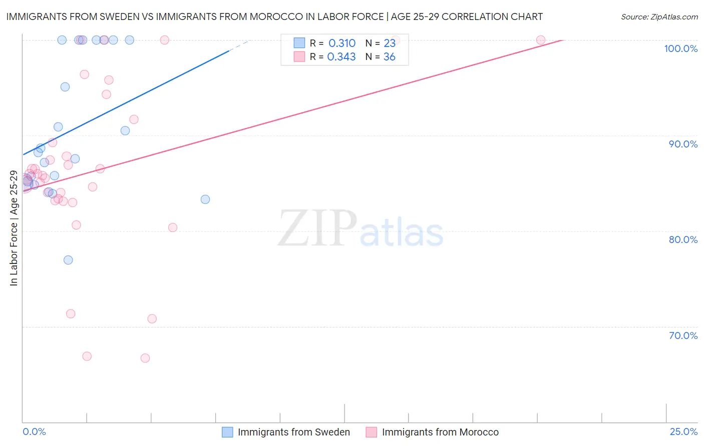 Immigrants from Sweden vs Immigrants from Morocco In Labor Force | Age 25-29