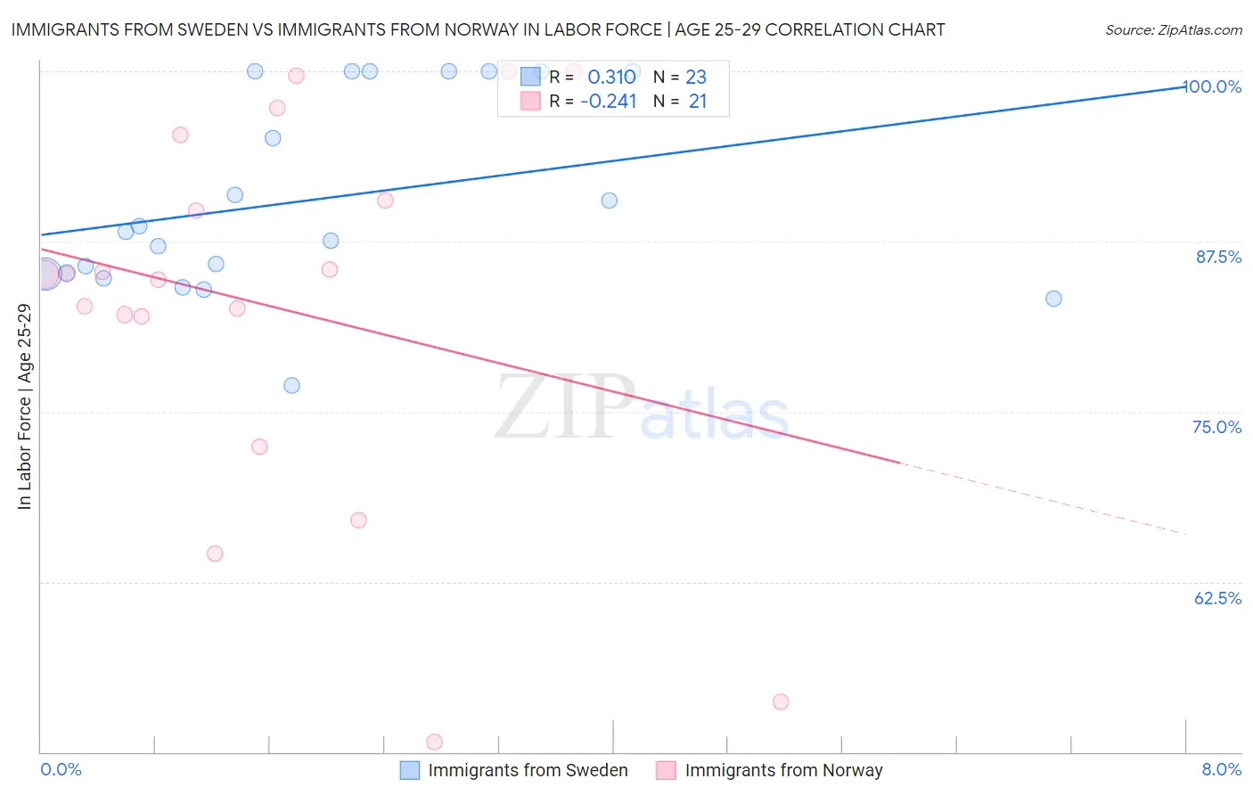 Immigrants from Sweden vs Immigrants from Norway In Labor Force | Age 25-29