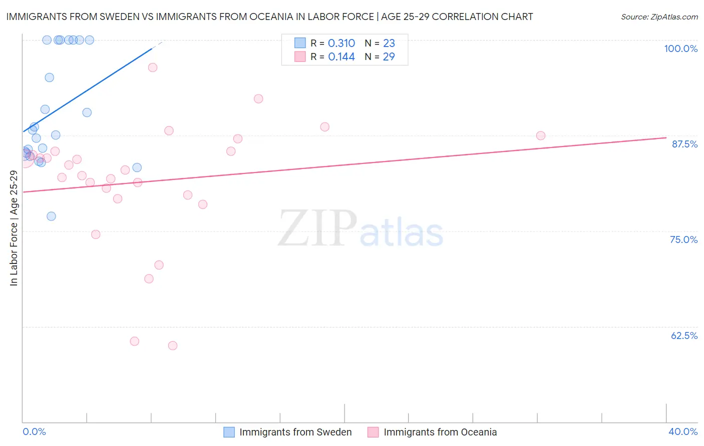 Immigrants from Sweden vs Immigrants from Oceania In Labor Force | Age 25-29