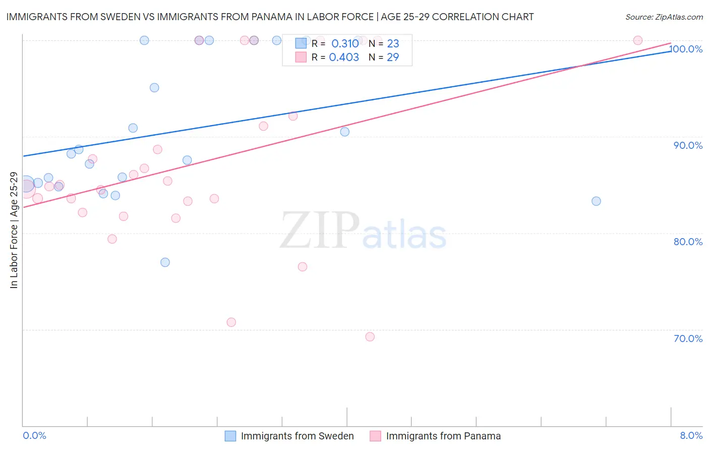 Immigrants from Sweden vs Immigrants from Panama In Labor Force | Age 25-29