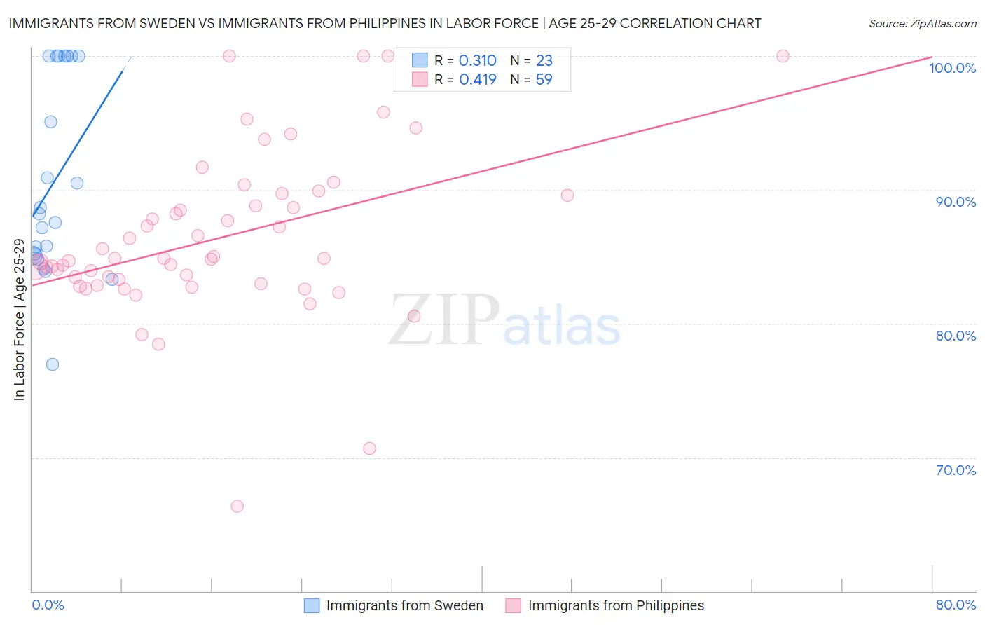 Immigrants from Sweden vs Immigrants from Philippines In Labor Force | Age 25-29