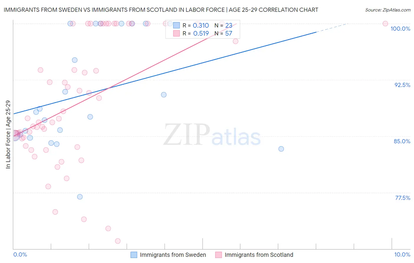 Immigrants from Sweden vs Immigrants from Scotland In Labor Force | Age 25-29