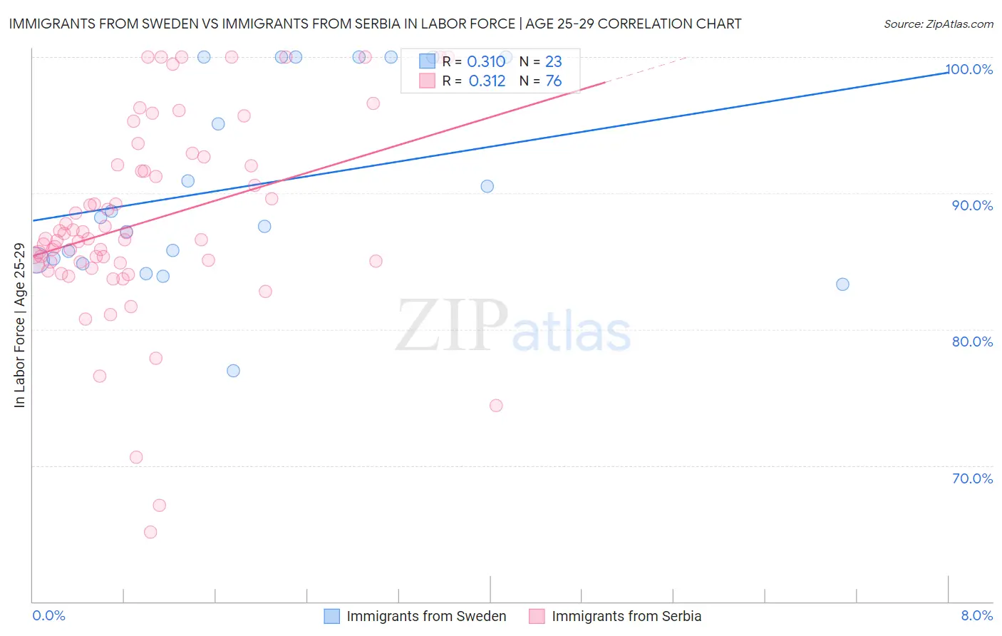 Immigrants from Sweden vs Immigrants from Serbia In Labor Force | Age 25-29