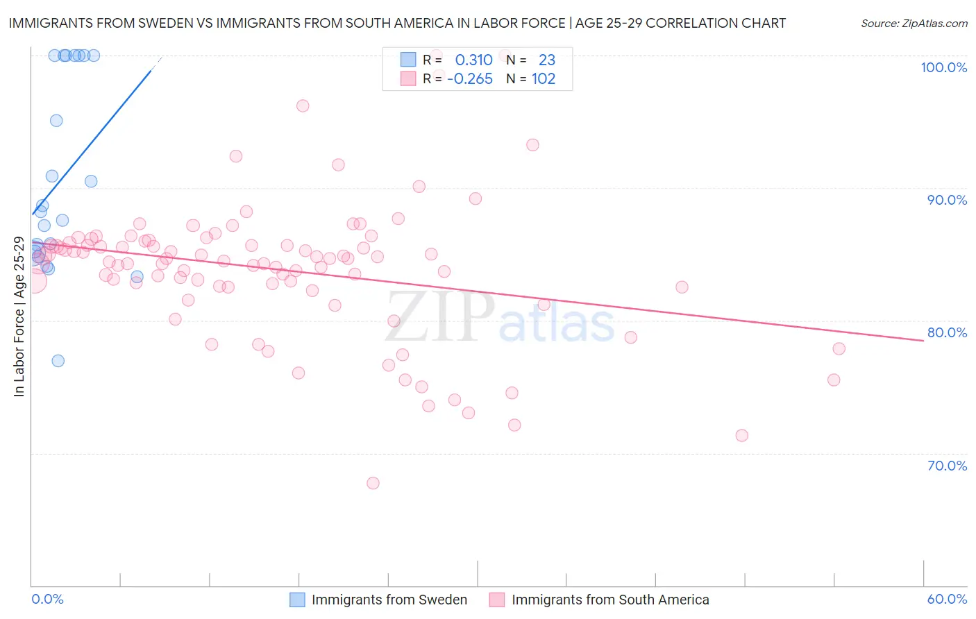 Immigrants from Sweden vs Immigrants from South America In Labor Force | Age 25-29