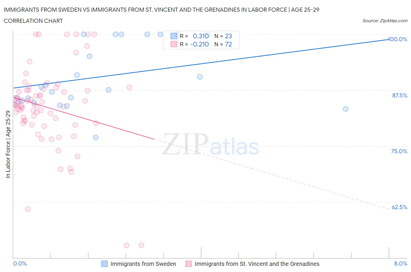 Immigrants from Sweden vs Immigrants from St. Vincent and the Grenadines In Labor Force | Age 25-29