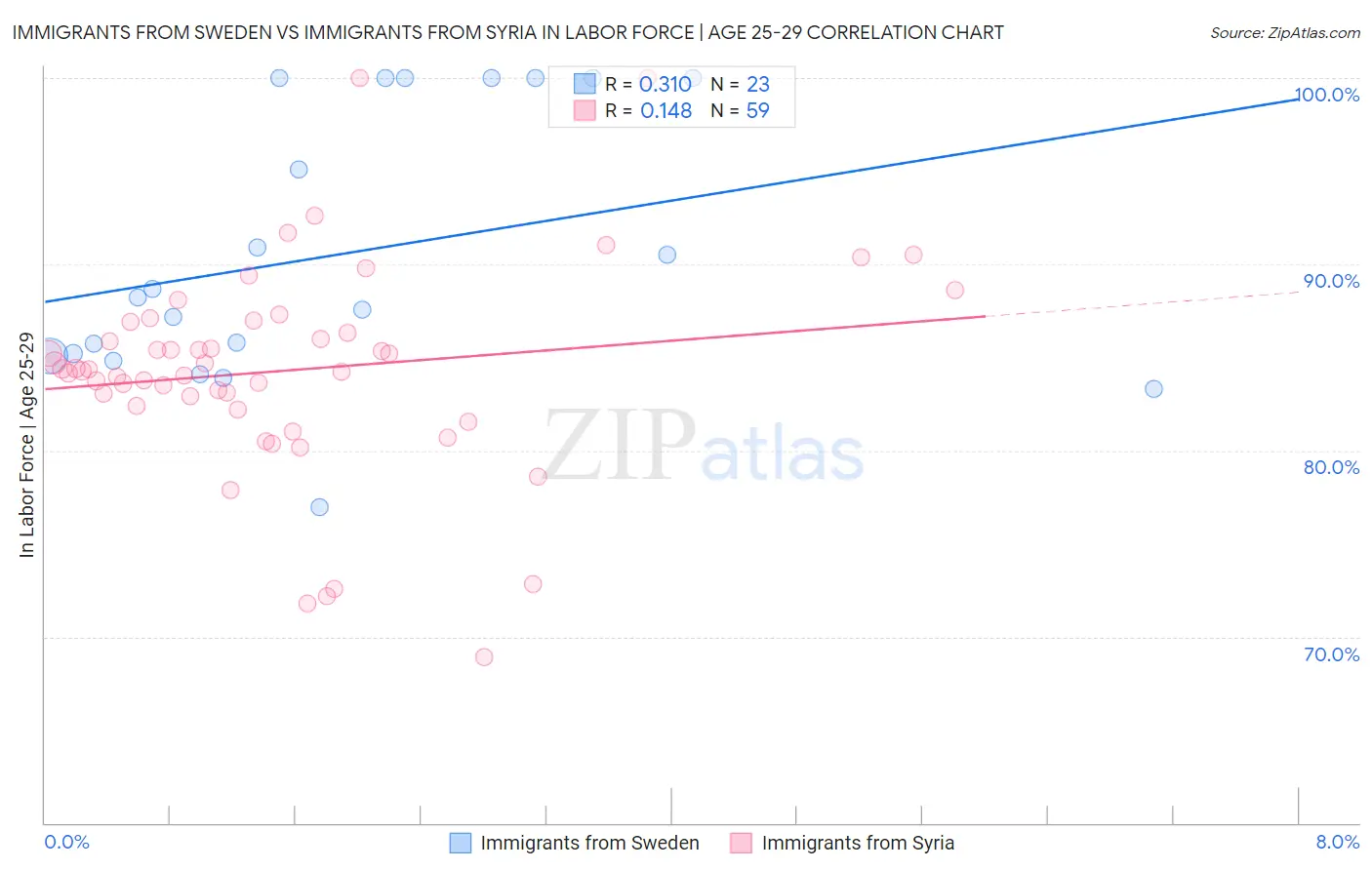 Immigrants from Sweden vs Immigrants from Syria In Labor Force | Age 25-29