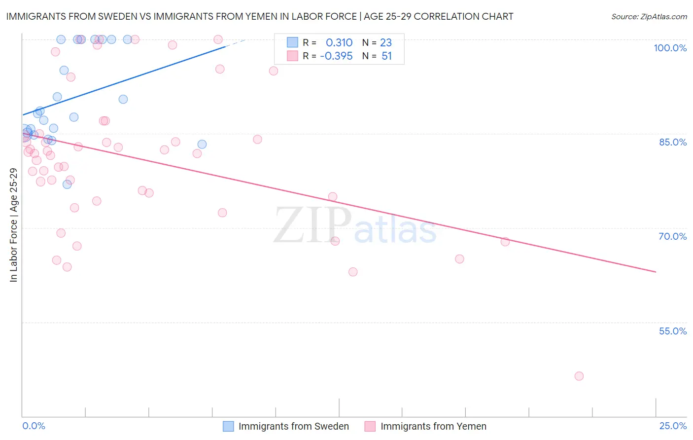 Immigrants from Sweden vs Immigrants from Yemen In Labor Force | Age 25-29