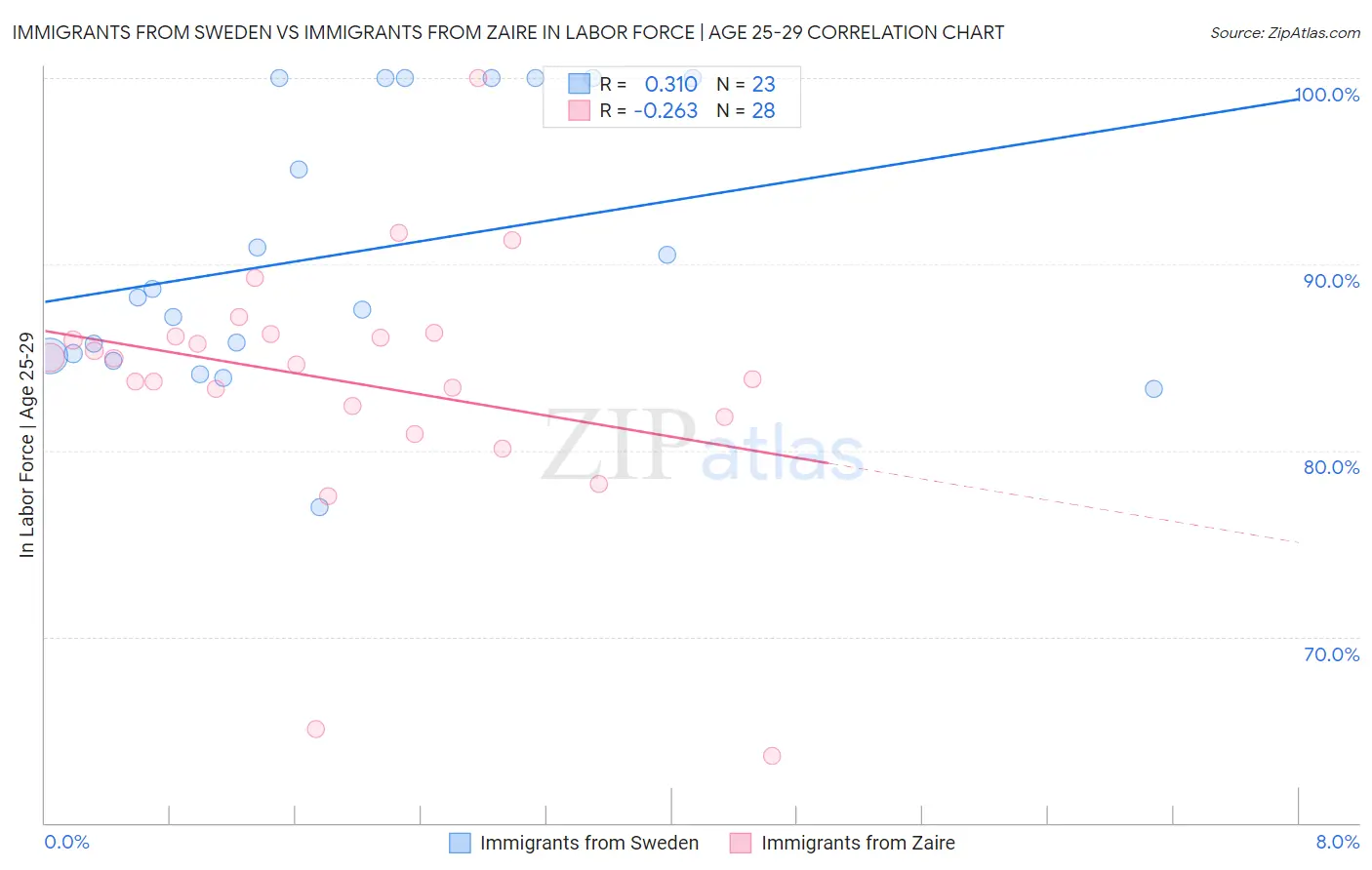 Immigrants from Sweden vs Immigrants from Zaire In Labor Force | Age 25-29