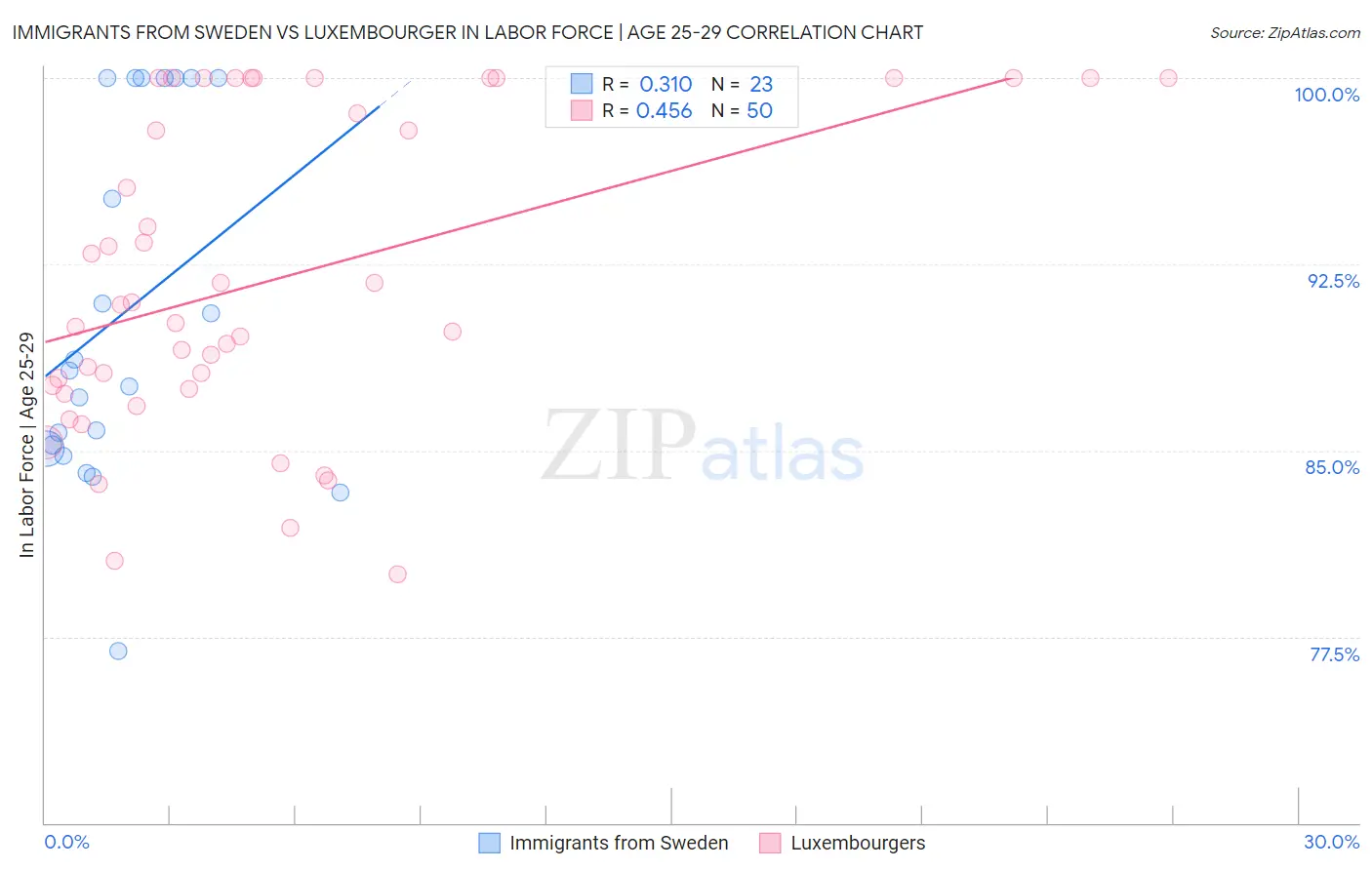 Immigrants from Sweden vs Luxembourger In Labor Force | Age 25-29