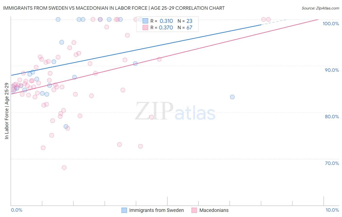 Immigrants from Sweden vs Macedonian In Labor Force | Age 25-29