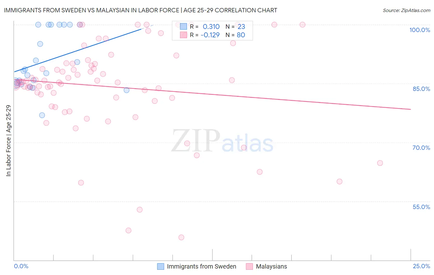 Immigrants from Sweden vs Malaysian In Labor Force | Age 25-29