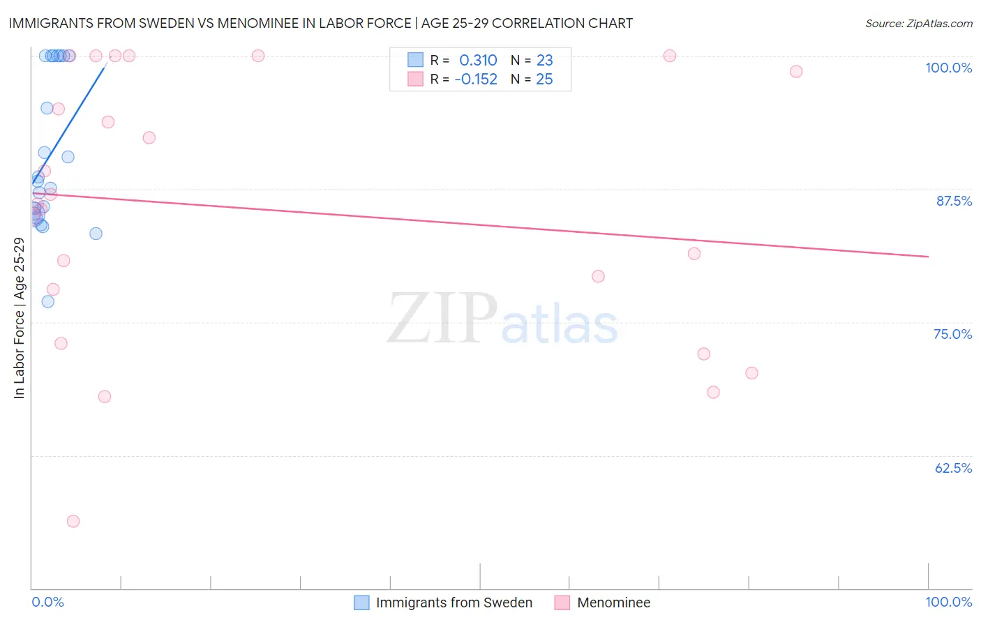 Immigrants from Sweden vs Menominee In Labor Force | Age 25-29