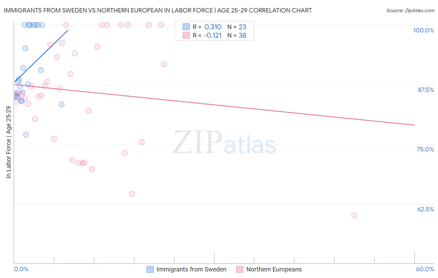 Immigrants from Sweden vs Northern European In Labor Force | Age 25-29