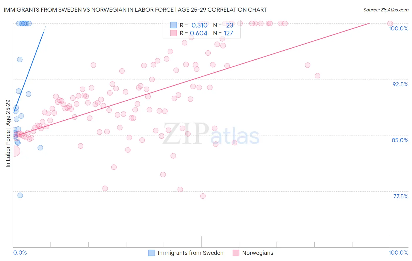Immigrants from Sweden vs Norwegian In Labor Force | Age 25-29