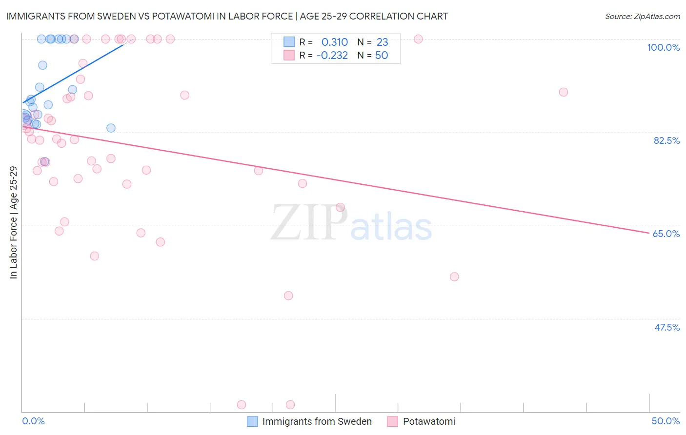 Immigrants from Sweden vs Potawatomi In Labor Force | Age 25-29