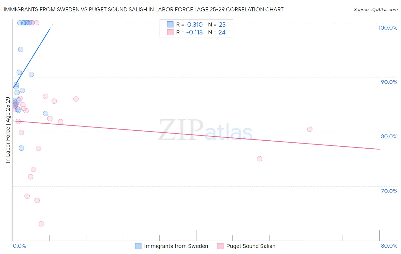 Immigrants from Sweden vs Puget Sound Salish In Labor Force | Age 25-29