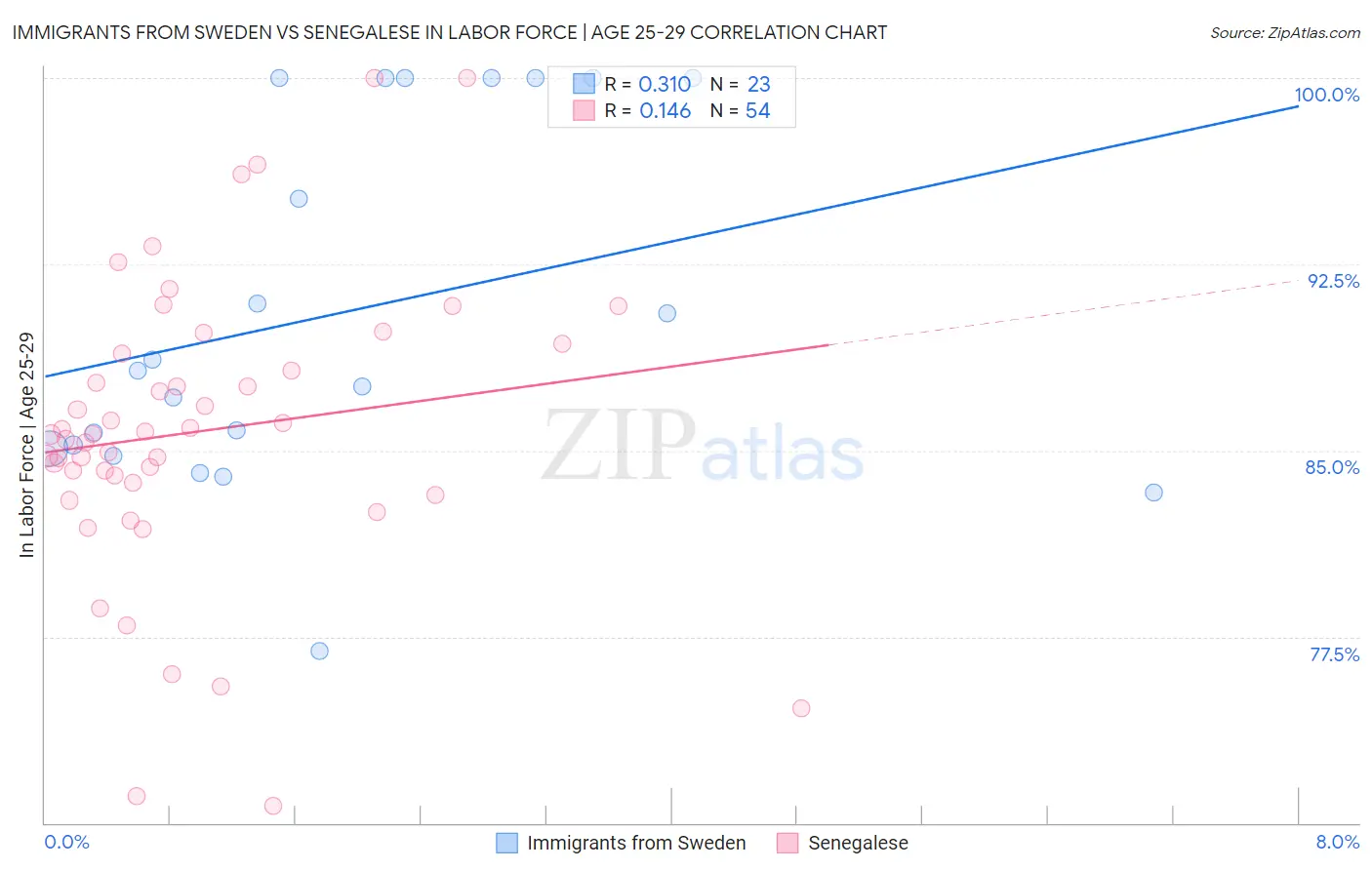 Immigrants from Sweden vs Senegalese In Labor Force | Age 25-29