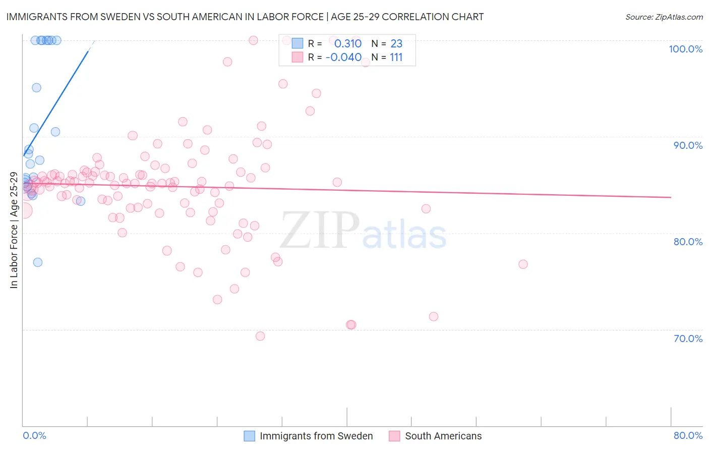 Immigrants from Sweden vs South American In Labor Force | Age 25-29