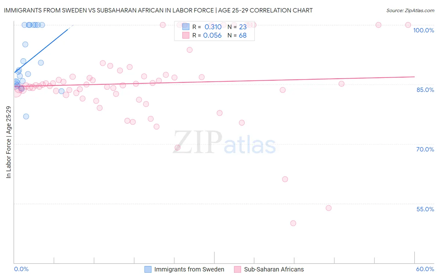 Immigrants from Sweden vs Subsaharan African In Labor Force | Age 25-29