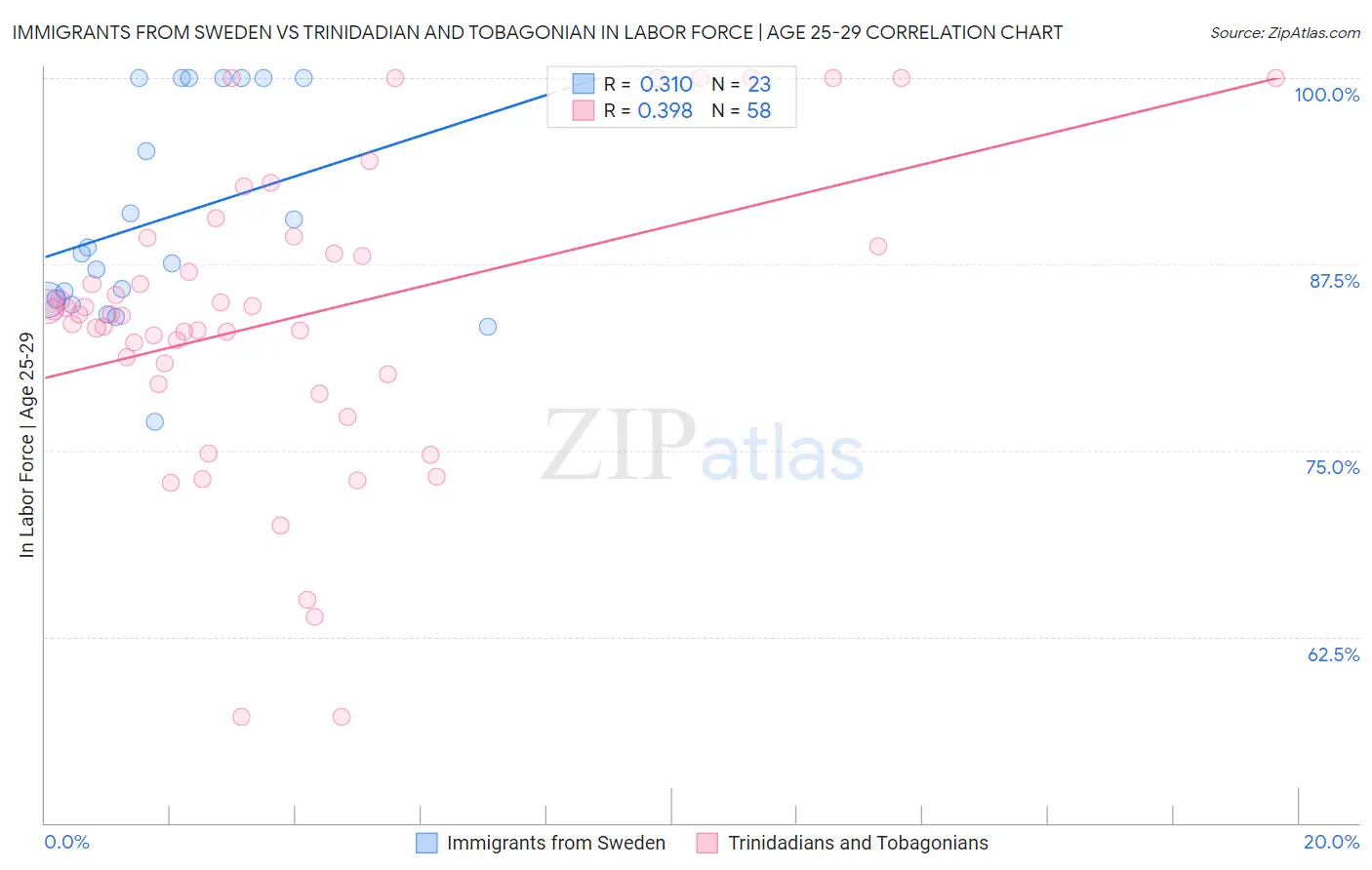 Immigrants from Sweden vs Trinidadian and Tobagonian In Labor Force | Age 25-29