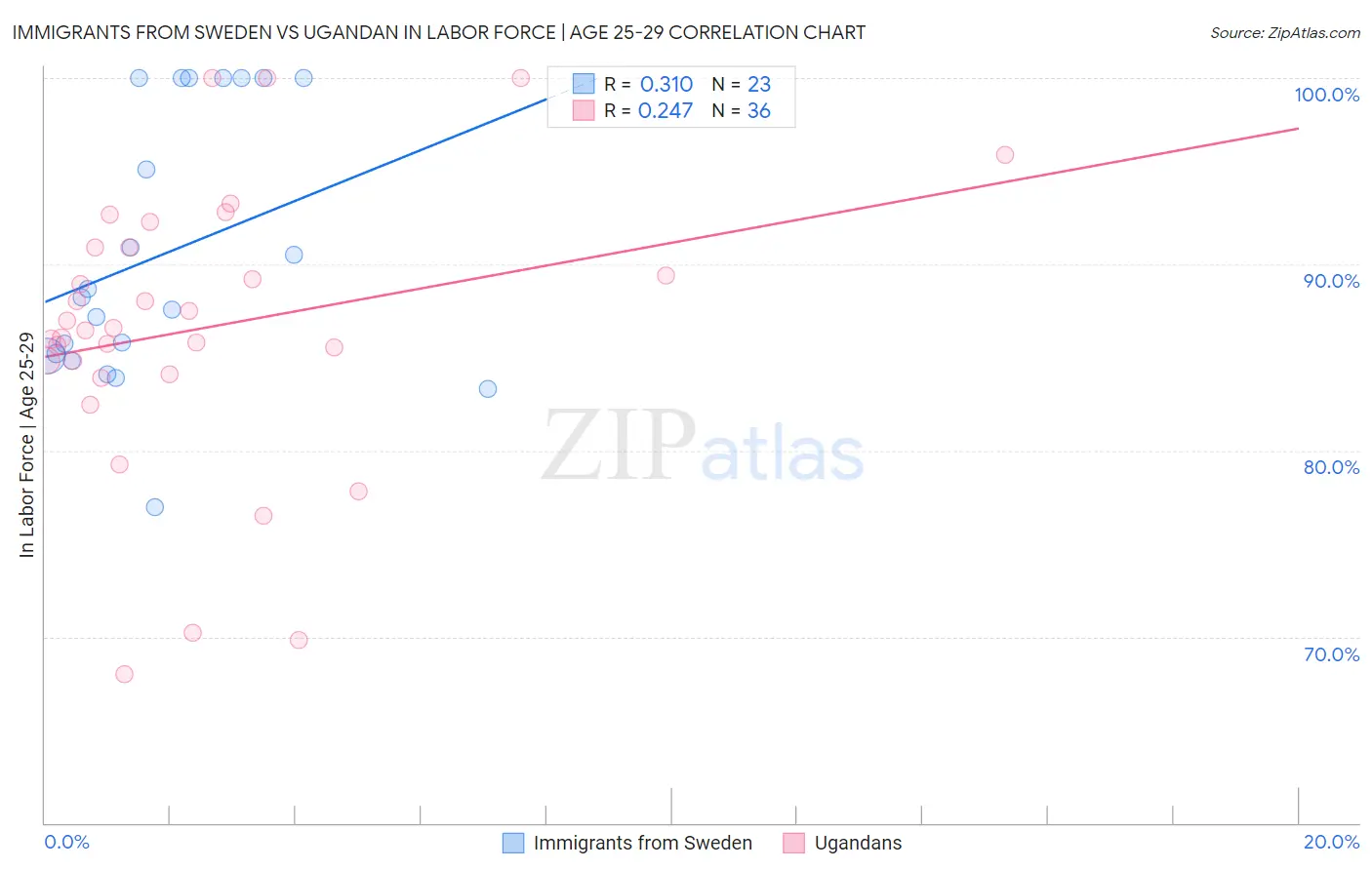Immigrants from Sweden vs Ugandan In Labor Force | Age 25-29