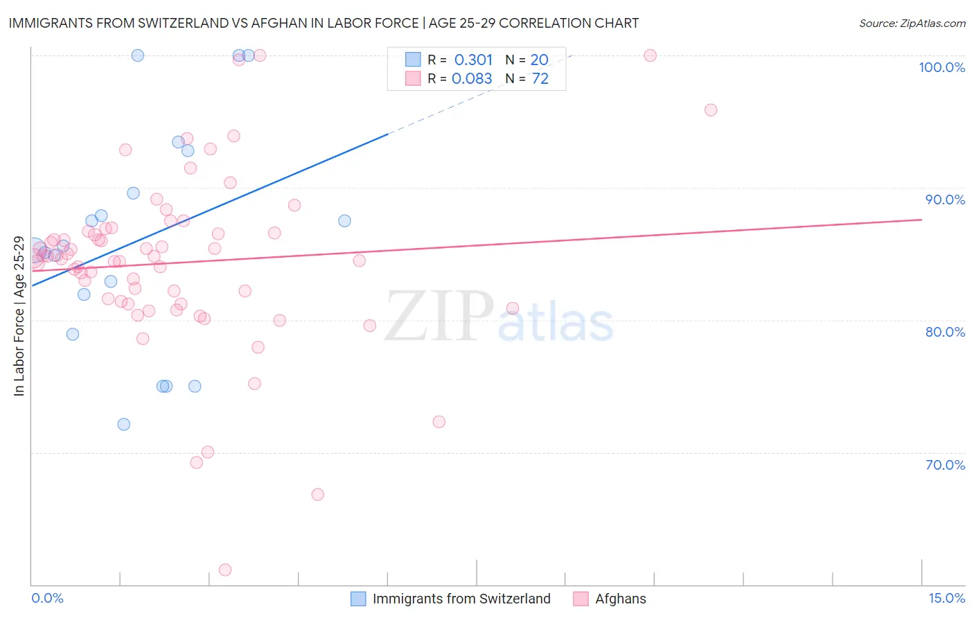 Immigrants from Switzerland vs Afghan In Labor Force | Age 25-29