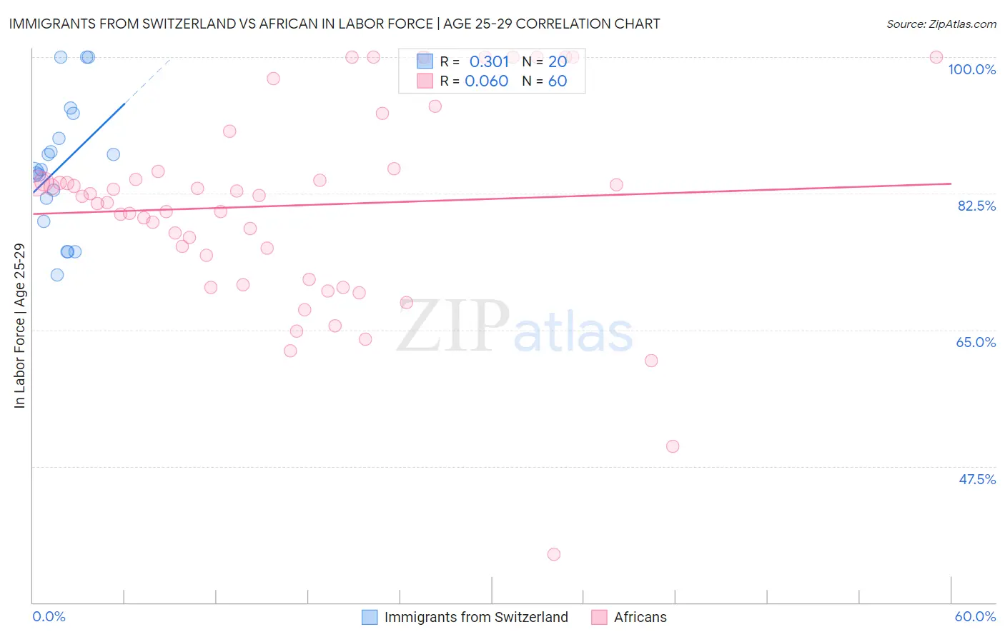 Immigrants from Switzerland vs African In Labor Force | Age 25-29