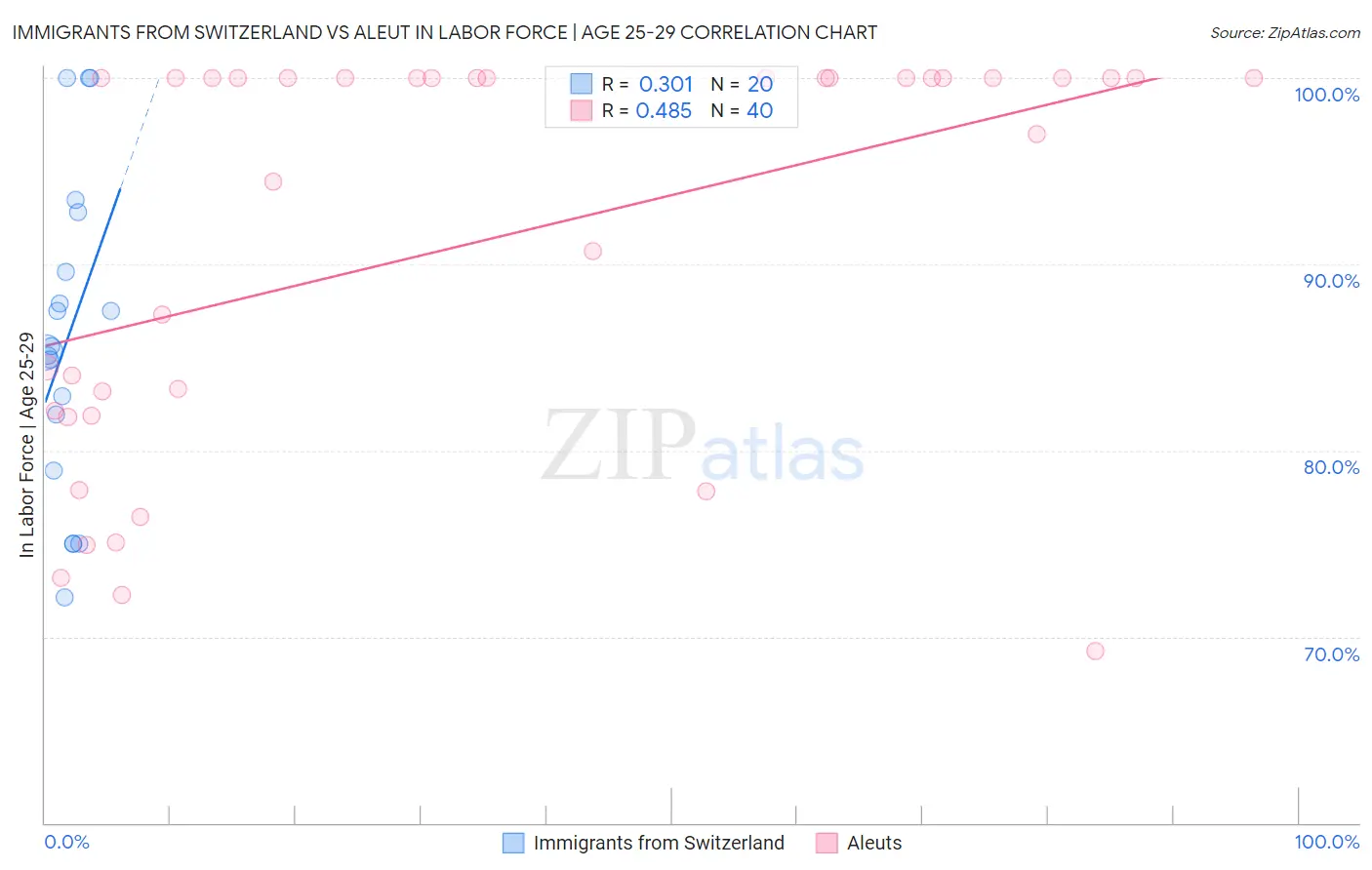 Immigrants from Switzerland vs Aleut In Labor Force | Age 25-29