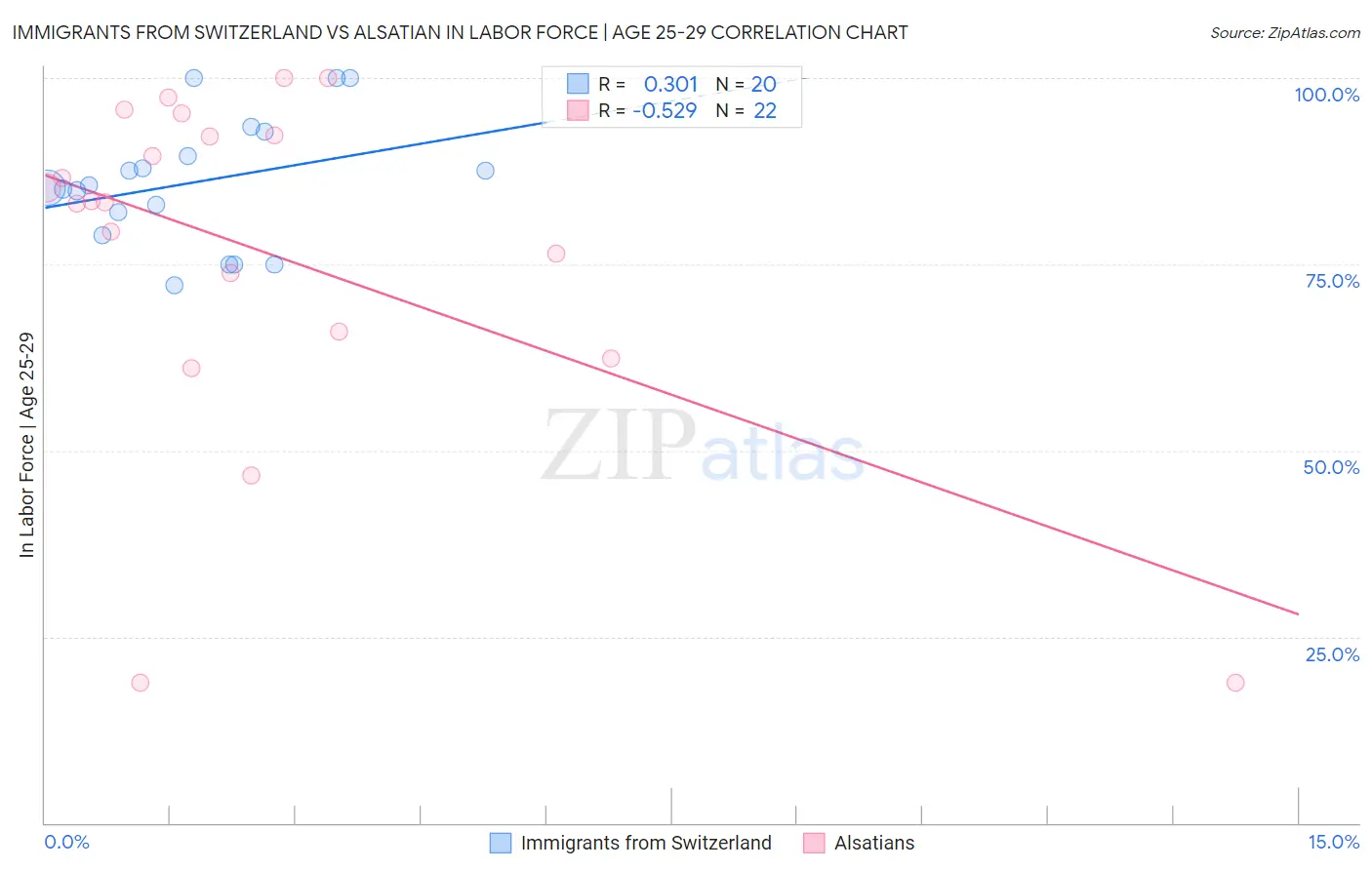 Immigrants from Switzerland vs Alsatian In Labor Force | Age 25-29