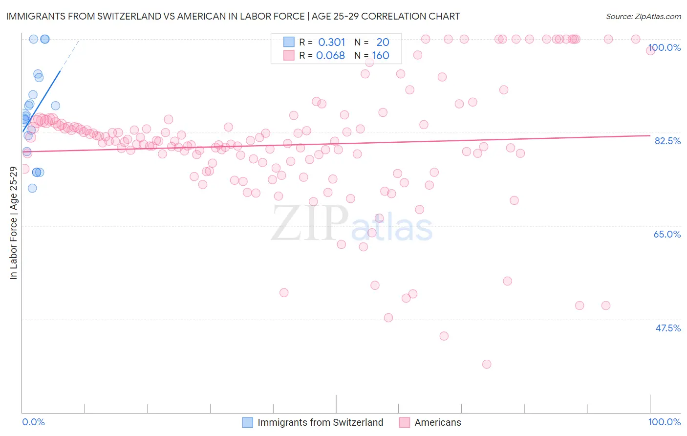 Immigrants from Switzerland vs American In Labor Force | Age 25-29