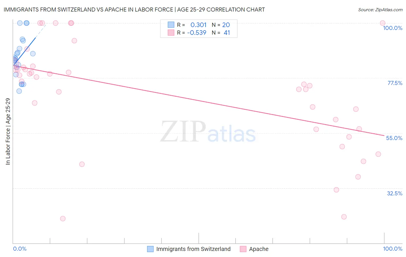 Immigrants from Switzerland vs Apache In Labor Force | Age 25-29