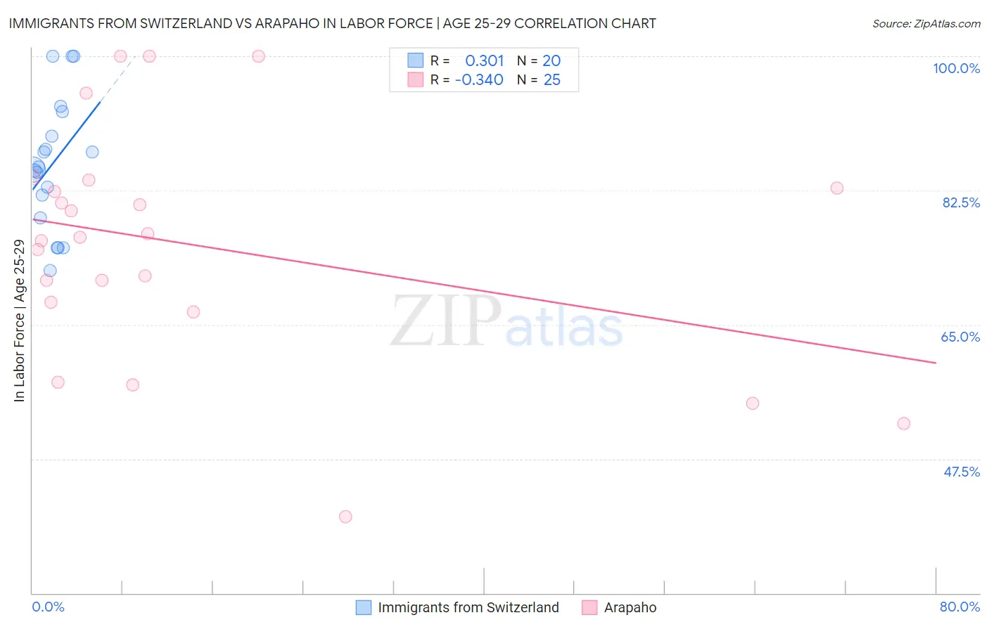 Immigrants from Switzerland vs Arapaho In Labor Force | Age 25-29