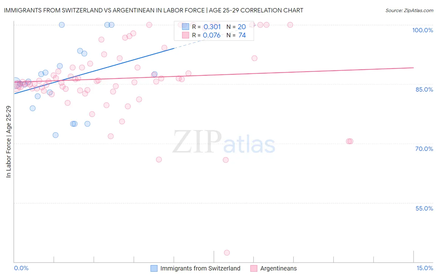 Immigrants from Switzerland vs Argentinean In Labor Force | Age 25-29