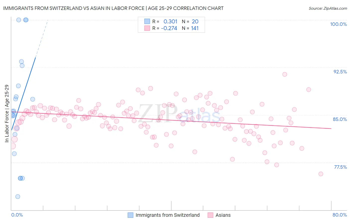 Immigrants from Switzerland vs Asian In Labor Force | Age 25-29