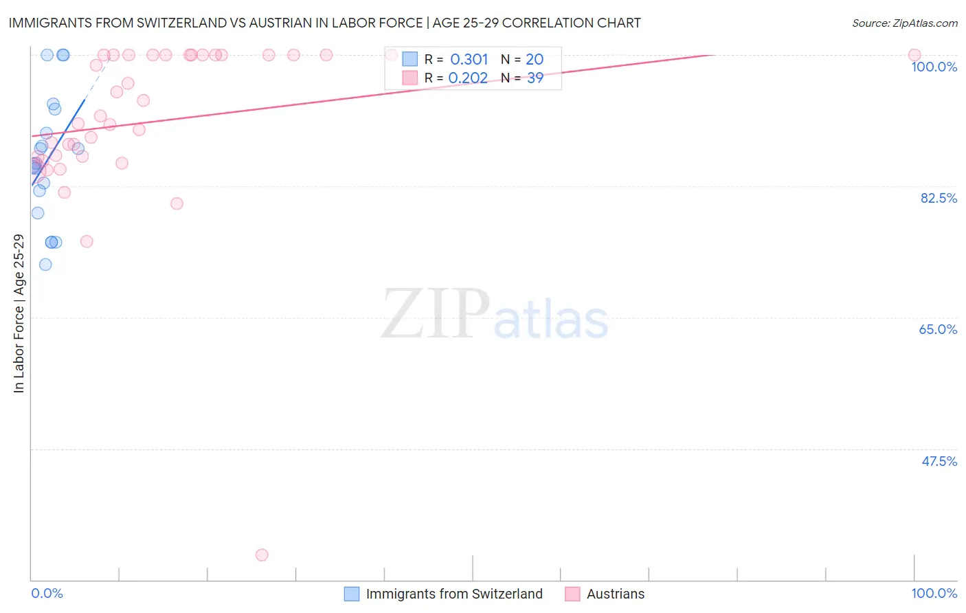 Immigrants from Switzerland vs Austrian In Labor Force | Age 25-29